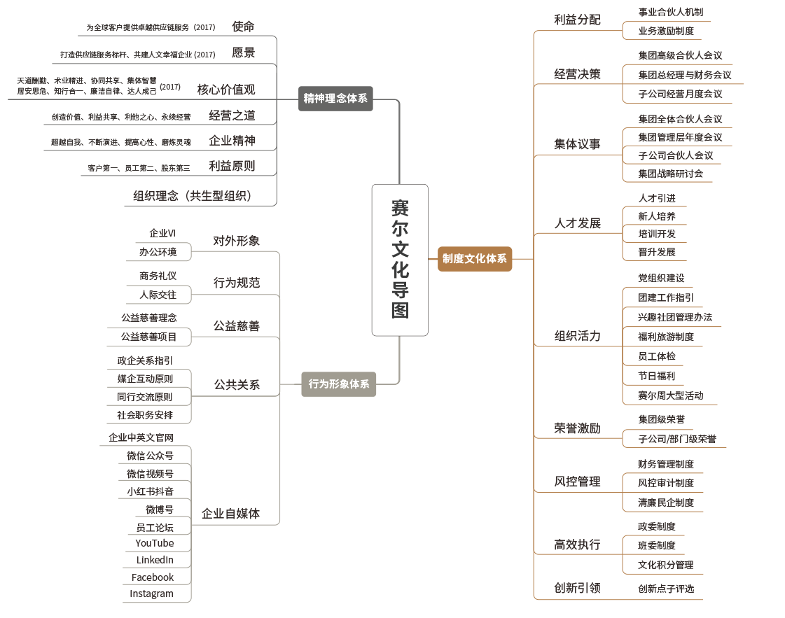 賽爾文化導圖